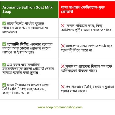 Saffron Goat Milk Soap - 100gm - Image 3