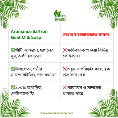 Saffron Goat Milk Soap - 100gm - Image 4